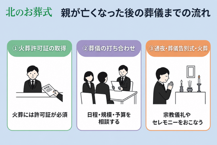 親が亡くなったら2日~3日目にすること