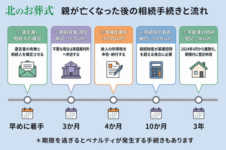 親が亡くなった後の相続手続きと流れ