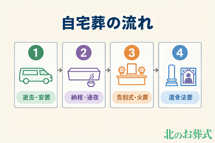 自宅葬の流れ