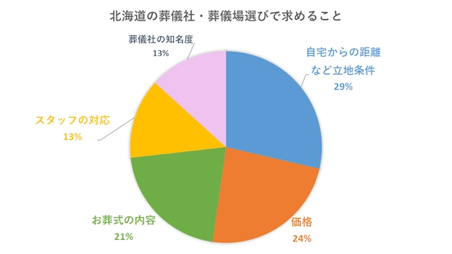 2023年_北海道の葬儀社・葬儀場に求める条件のグラフ
