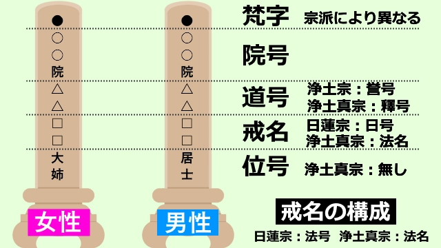 戒名の種類や構成と付け方