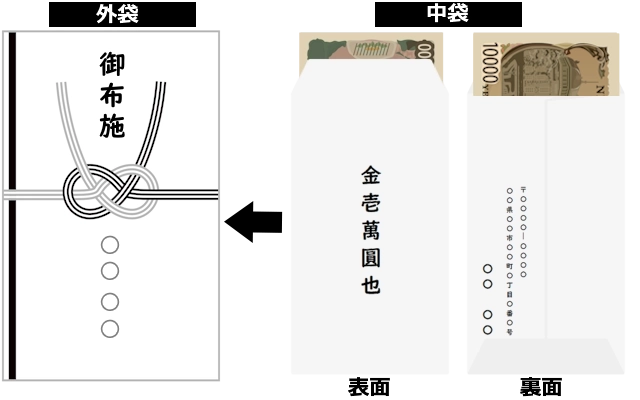 お布施袋の書き方
