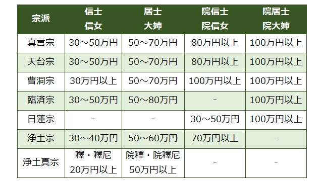 お布施の金額_戒名別