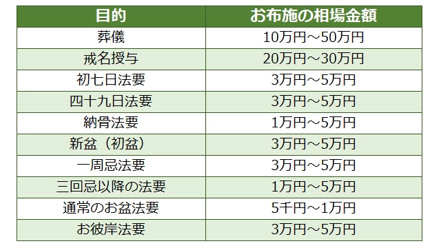 お布施の金額_目的別
