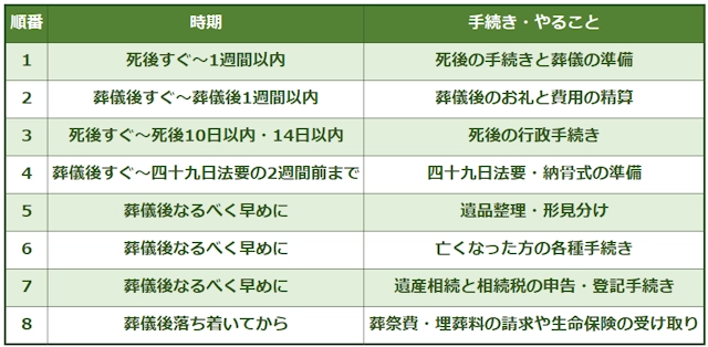 死後の手続きとやることの流れにおける順序の説明