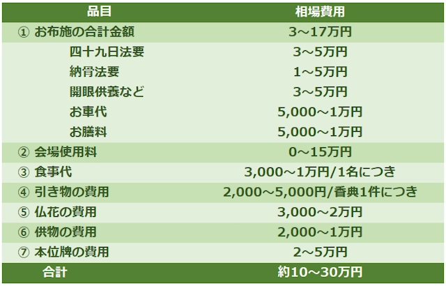四十九日法要の費用の内訳と金額の一覧表