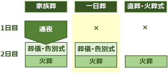 通夜なしと家族葬や直葬・火葬式における日程と流れの解説図