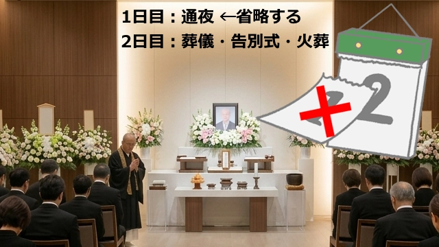 通夜を省略して1日で葬儀をする一日葬の説明図