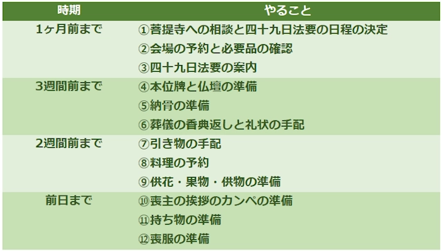 四十九日法要の準備リスト_時期とやることの一覧表