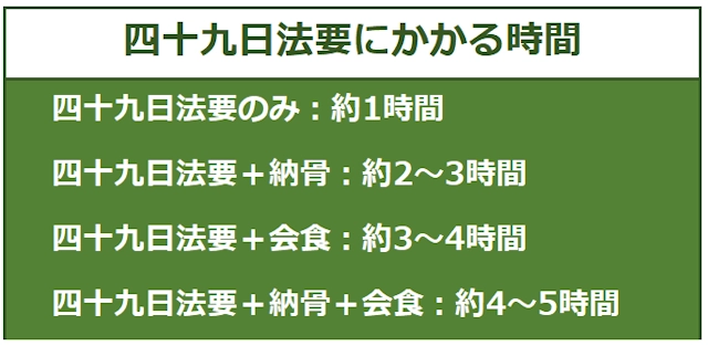 四十九日法要にかかる時間の目安の一覧表