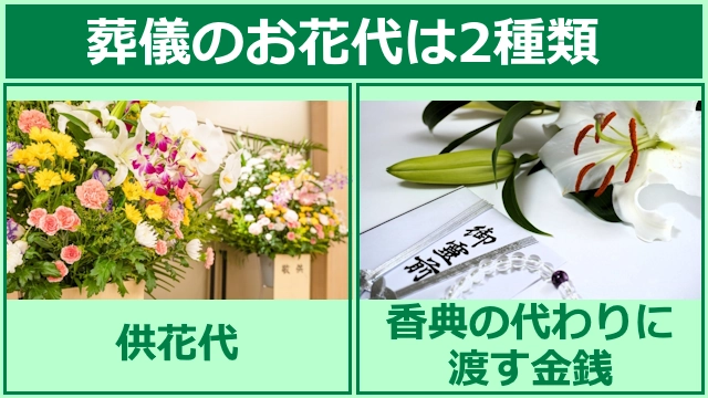葬儀のお花代に関する解説図_供花代と香典の代わりに渡す金銭の2種類