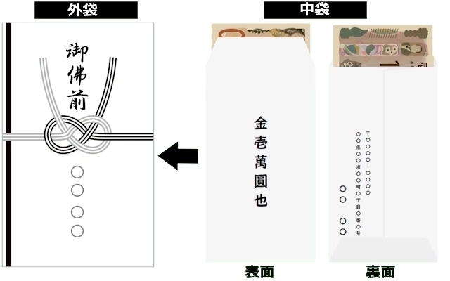 49日の香典のお札の入れ方について解説