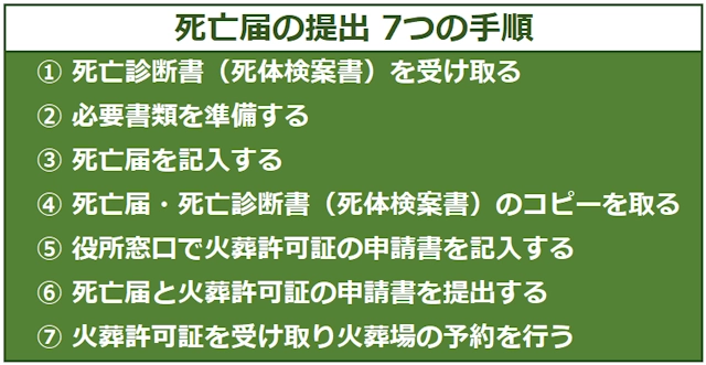 死亡届の提出の7つの手順についての説明