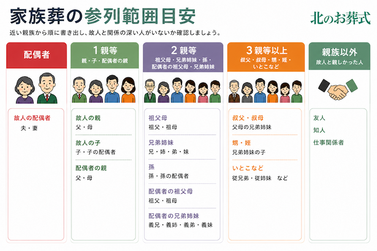 家族葬の参列範囲の目安