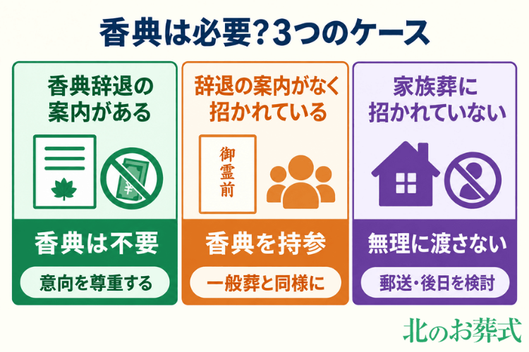 家族葬でも香典は必要?